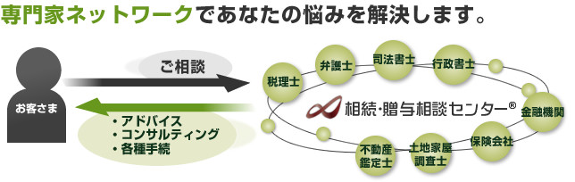 専門家ネットワークであなたの悩みを解決します